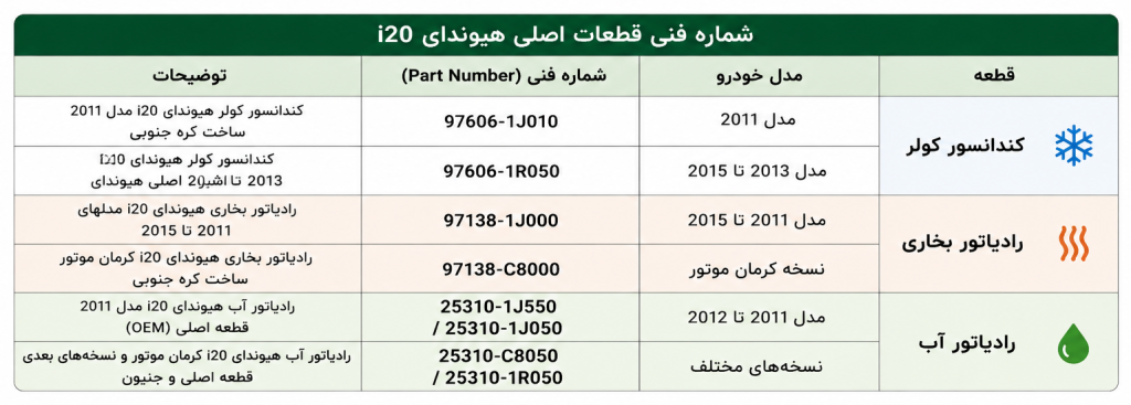 اگر بین کندانسور و رادیاتور بخاری i20 دچار اشتباه شده‌اید، جای نگرانی نیست